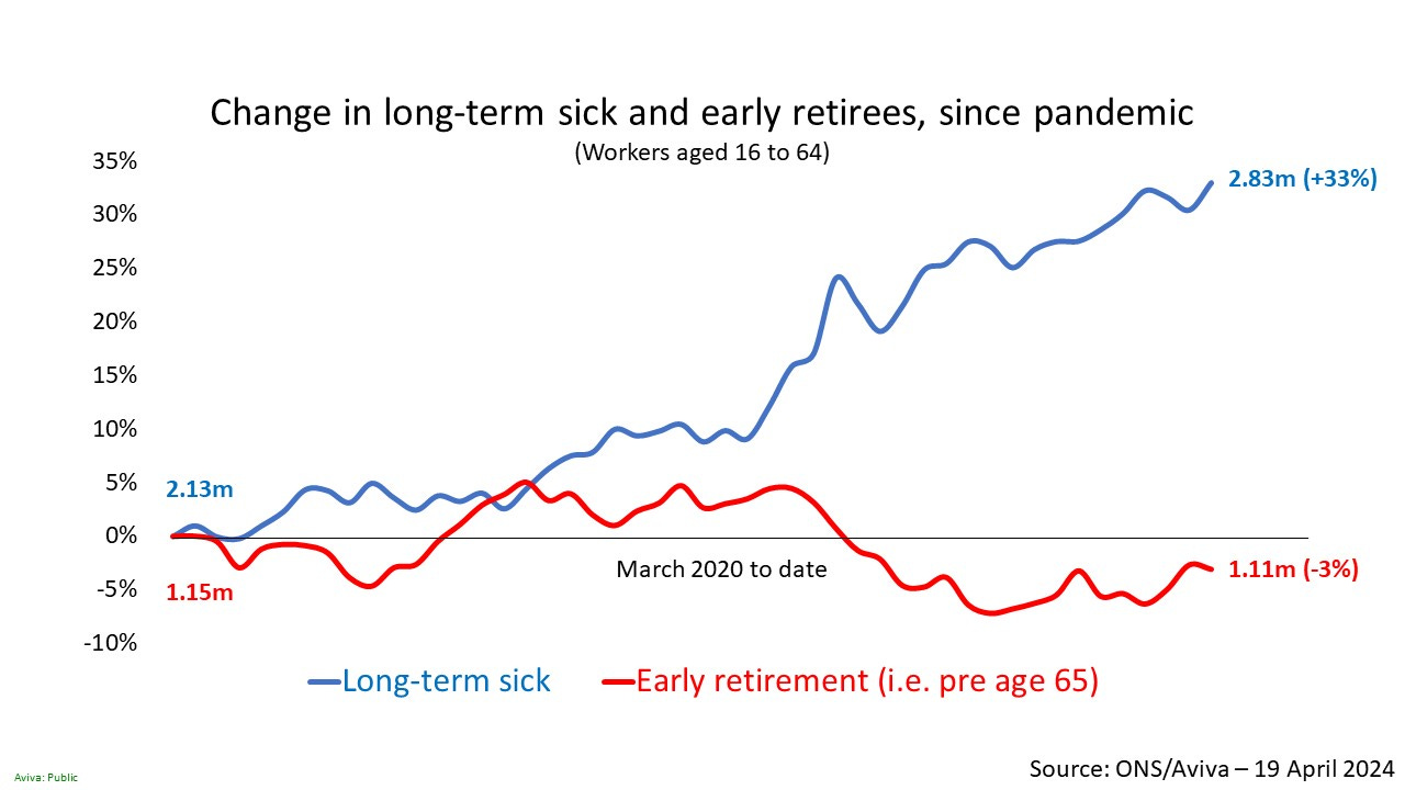 Aviva chart of ONS data showing change in long term sickness versus early retirement, ages 16-64, March 2020 to April 2024