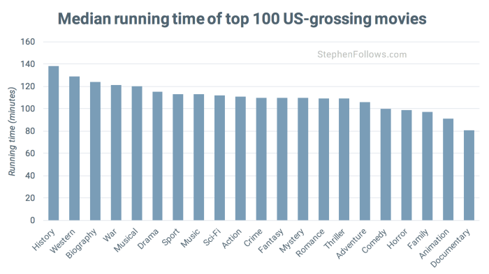 Length of Hollywood films by genre