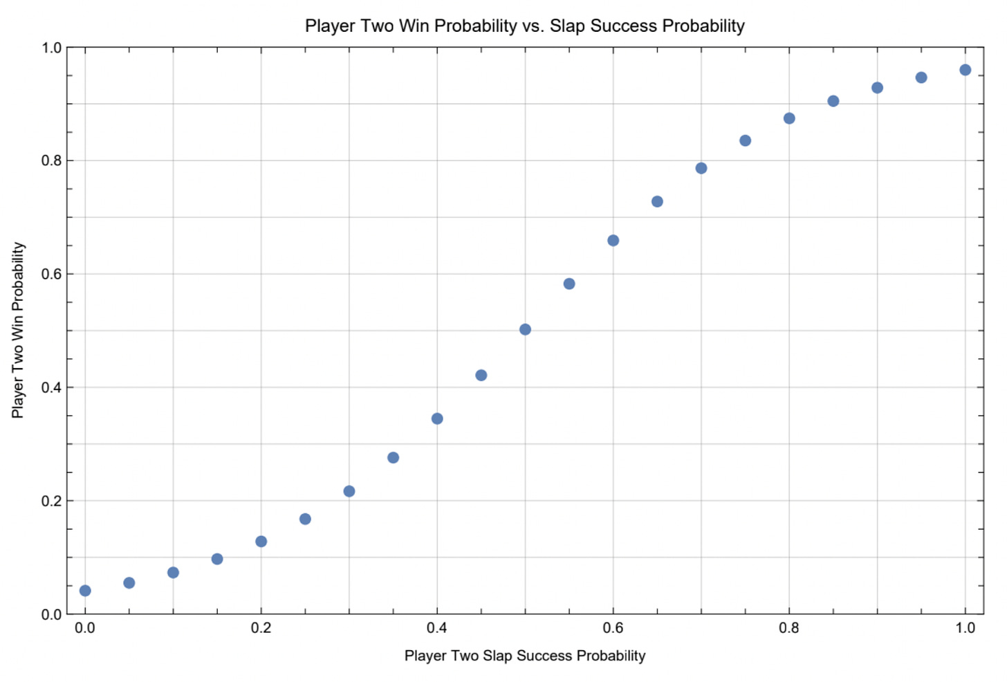 Graph showing Player Two Win Probability (vertical axis) vs. Player Two Slap Success Probability (horizontal axis). Points are plotted at horizontal intervals of 0.05. The resulting curve is logistic in shape.