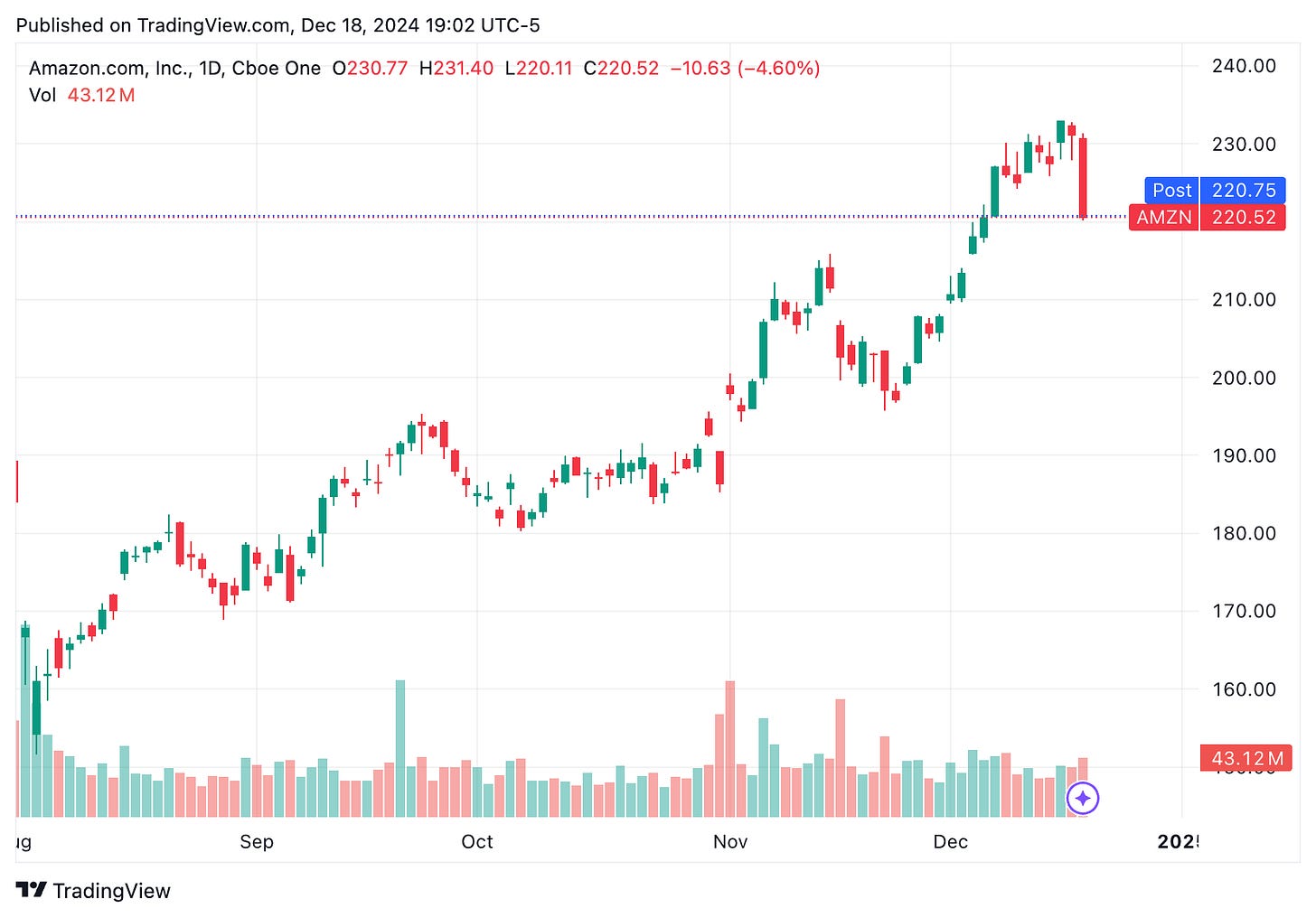 TradingView chart