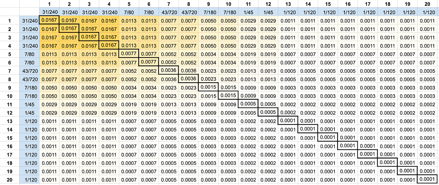 A grid in a spreadsheet. There are 20 rows, numbered from 1 to 20, representing the roll of the first player. There are also 20 columns, representing the roll of the second player. The respective probabilities of each roll are also shown. In the grid are 400 cells, with each cell showing the product of the probability from its row and column. The cells are color-coded, so that higher values appear yellower. Cells along the main diagonal have a thicker black border.
