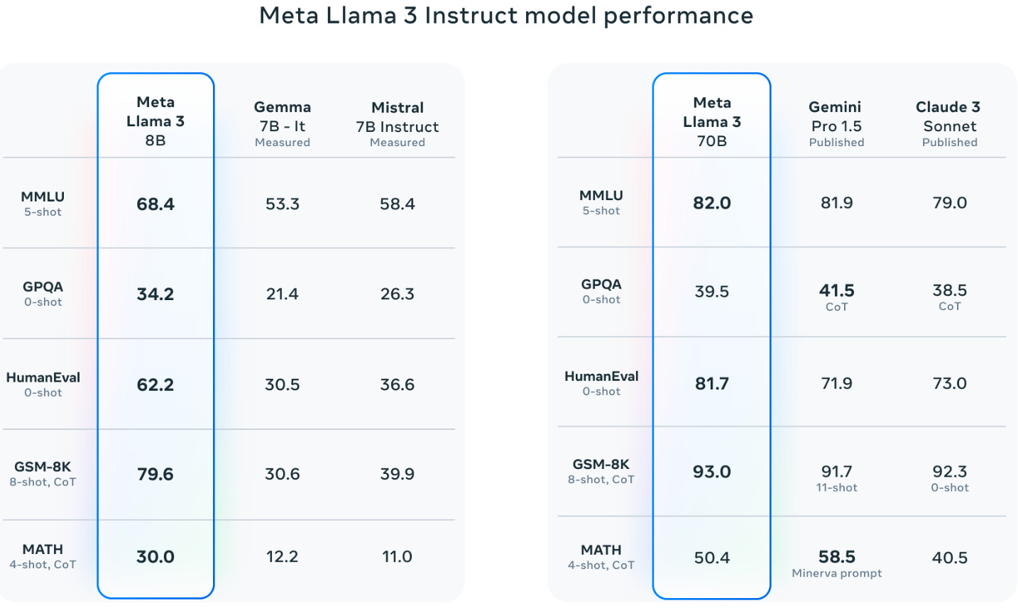 Llama 3 models (8B and 70B) benchmarked against others