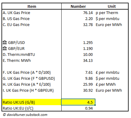 Figure 6 - Comparison of UK, US and European Gas Prices 16 July 2024 (Source - Trading Economics)