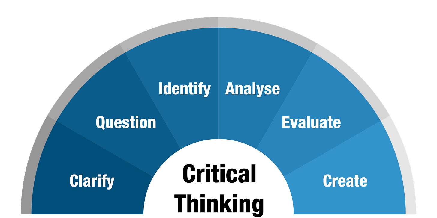 Critical Thinking diagram which lists the skills: Clarify, Question, Identify, Analyse, Evaluate, and Create