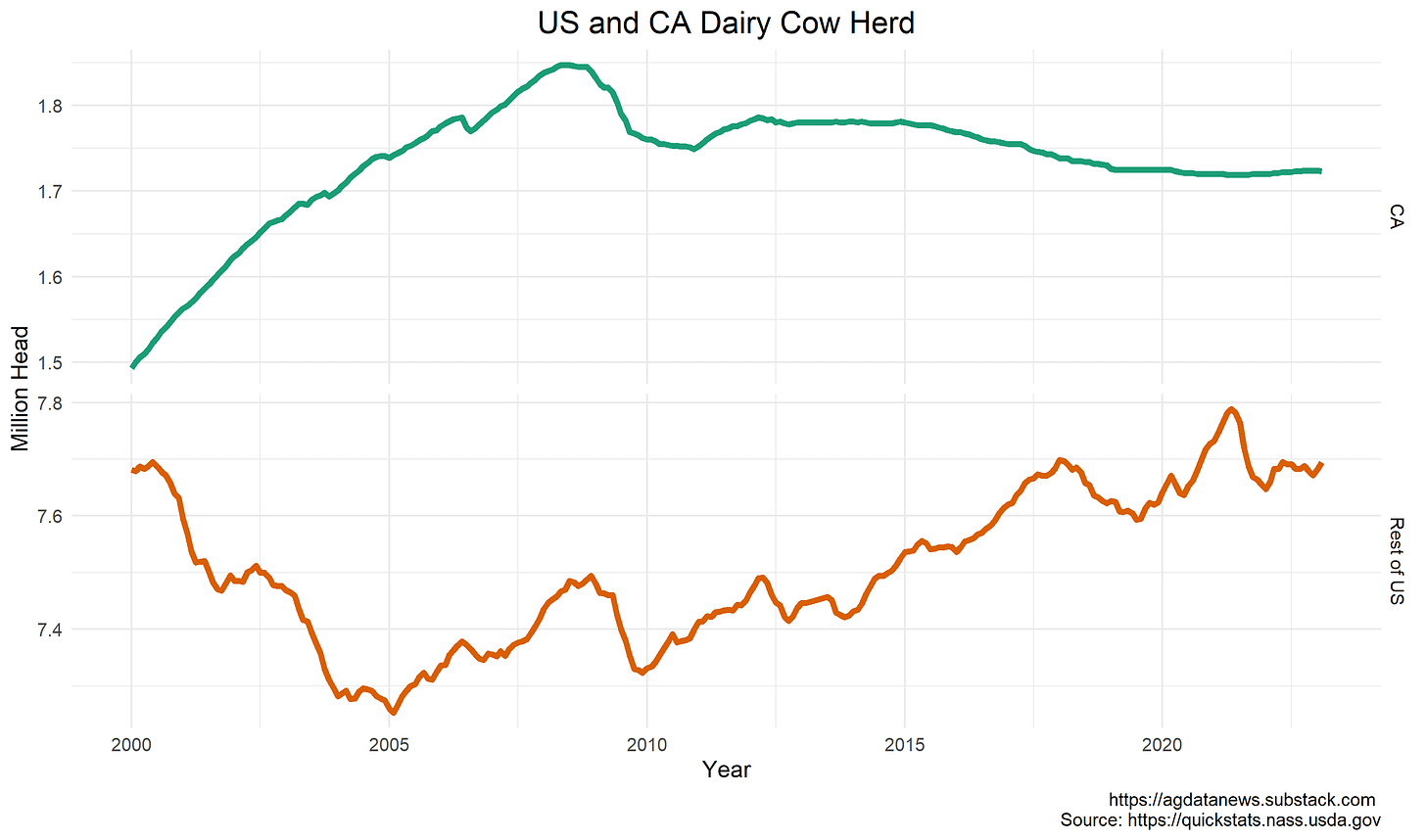 CA and US Dairy Cows