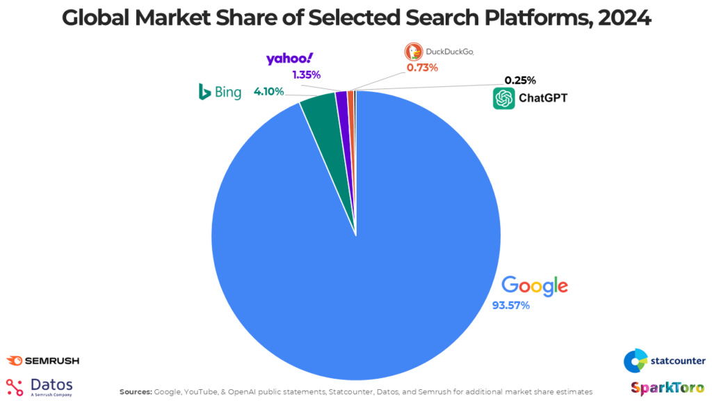 Global market share of search engines from Sparktoro