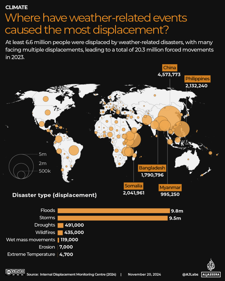 INTERACTIVE_Where have weather-related events?caused the most displacement?_COP_NOV22_2024-1732269749