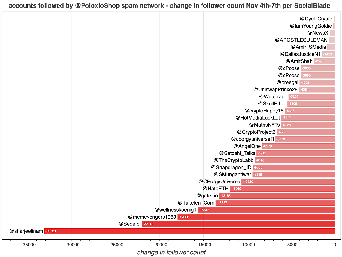 bar chart showing change in follower count for 31 accounts with fake followers from the "Poloxio Shop" spam network