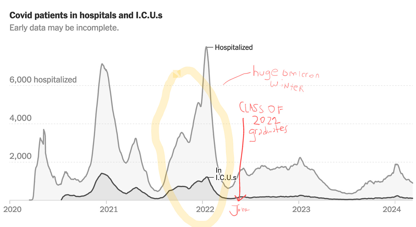 The image is a graph from the New York Times covid tracking of Pennsylvania covid patients in hospitals and ICUs, the graph spans from 2020 to early 2024, and there are 5 peaks, the latest 2 being the lowest, the first 2 being pretty big, and the middle one at the start of 2022 is the highest peak. In yellow highlighter the peak for 2022 is circled, and with red marker the peak is labeled huge omicron winter, and an arrow points down at the timeline at roughly toward the middle of 2022, but not far from the peak, and in marker is written class of 2022 graduates. 