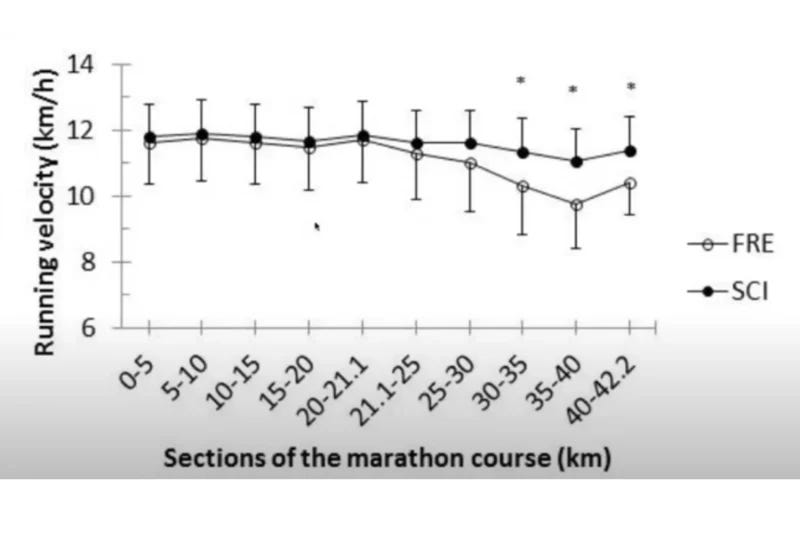 Graph displaying marathon running speeds for athletes with and without spinal cord injuries across different race sections