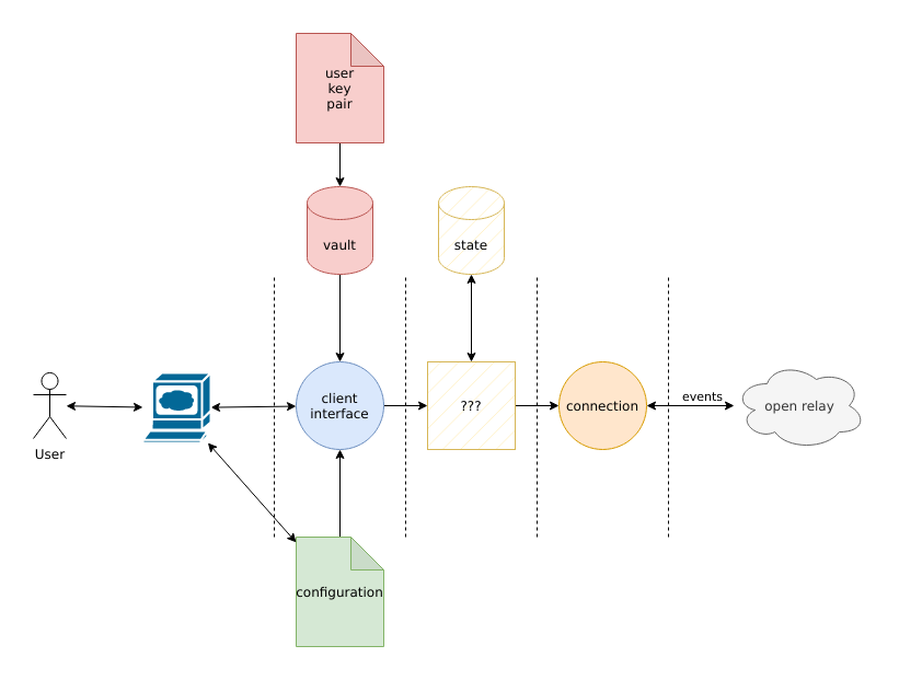 Simple diagram of a nostr client