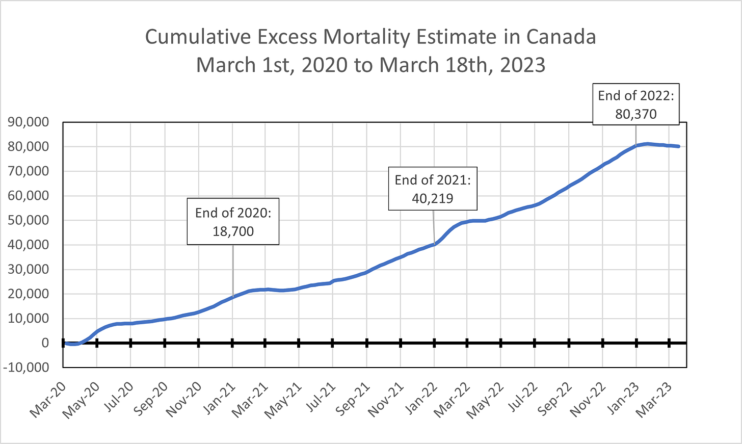 Chart showing cumulative excess mortality in Canada from March 1st, 2020 to March 18th, 2023, with figures at the end of each year indicated. The trend is a fairly straight line. There were 18,700 excess deaths by the end of 2020, 40,219 at the end of 2021, and 80,370 at the end of 2022.
