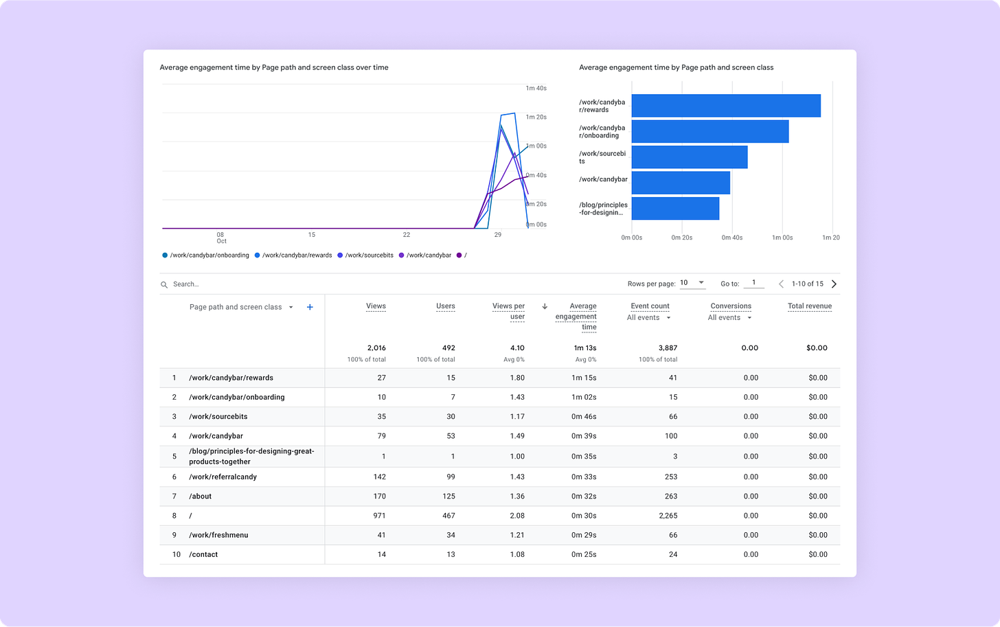 Google analytics dashboard on my design portfolio website
