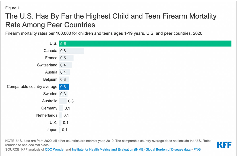 Chart showing that the U.S. Has By Far the Highest Child and Teen Firearm Mortality Rate Among Peer Countries