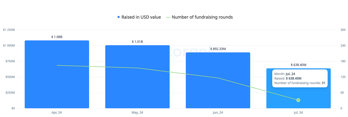 Crypto Fundraising Trend (April 1, 2024 - July 9, 2024)