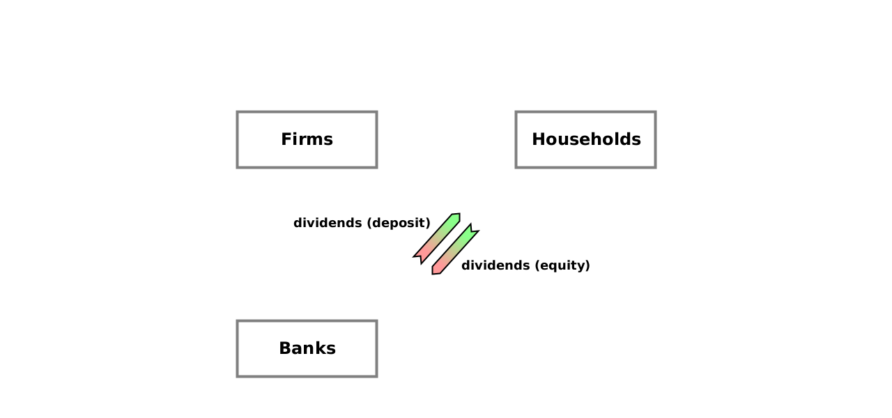 (Pk/G) Banks → Households {dividends (deposit)}; (G/Pk) Households → Banks {dividends (equity)}