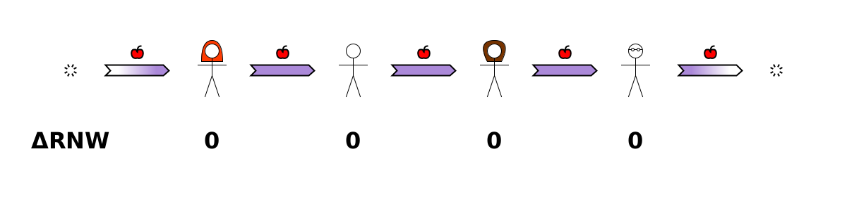 (Produce) void → Alice {apple}. (Transfer) Alice → Bob {apple}. (Transfer) Bob → Charlotte {apple}. (Transfer) Charlotte → Dom {apple}. (Consume) Dom → void {apple}. Nobody's RNW changed.
