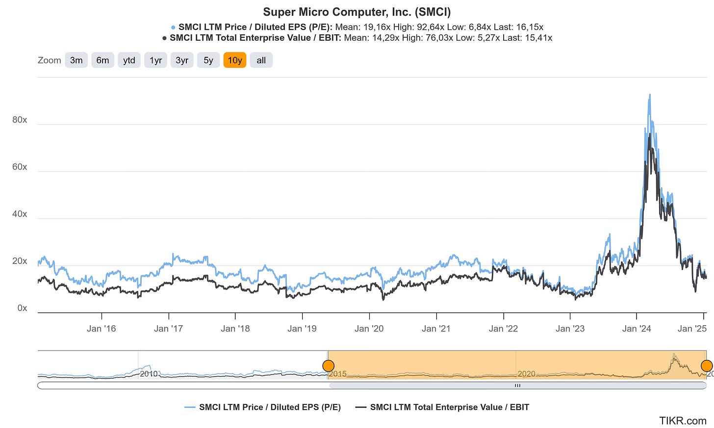 SMCI valuation