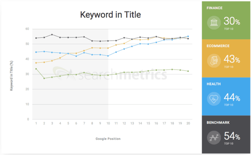 keyword in title as ranking factor