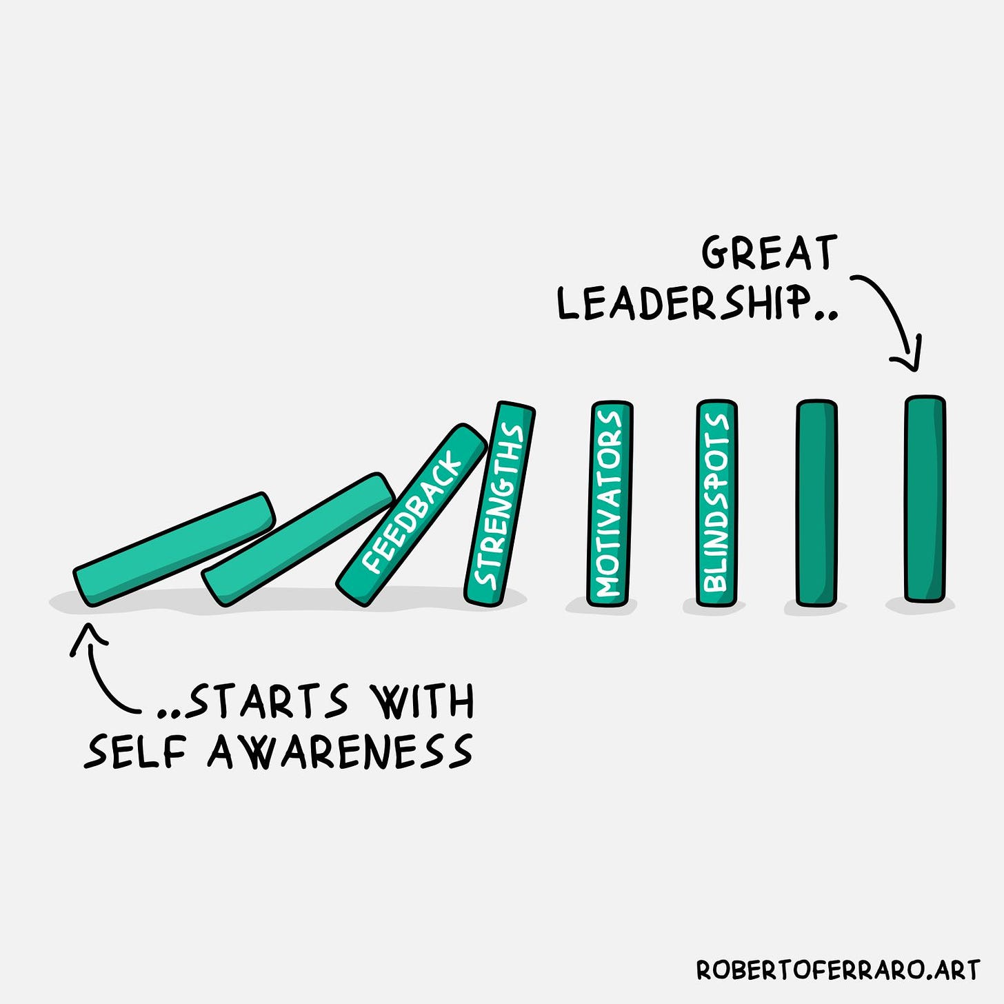 A domino sequence. The first domino is falling and has a sign on it “self awareness”. In the middle we have: feedback, strengths, motivations, blindspots. And the last domino has a sign on it “great leadership”.  It’s a metaphor for the fact that self awareness is the first step.