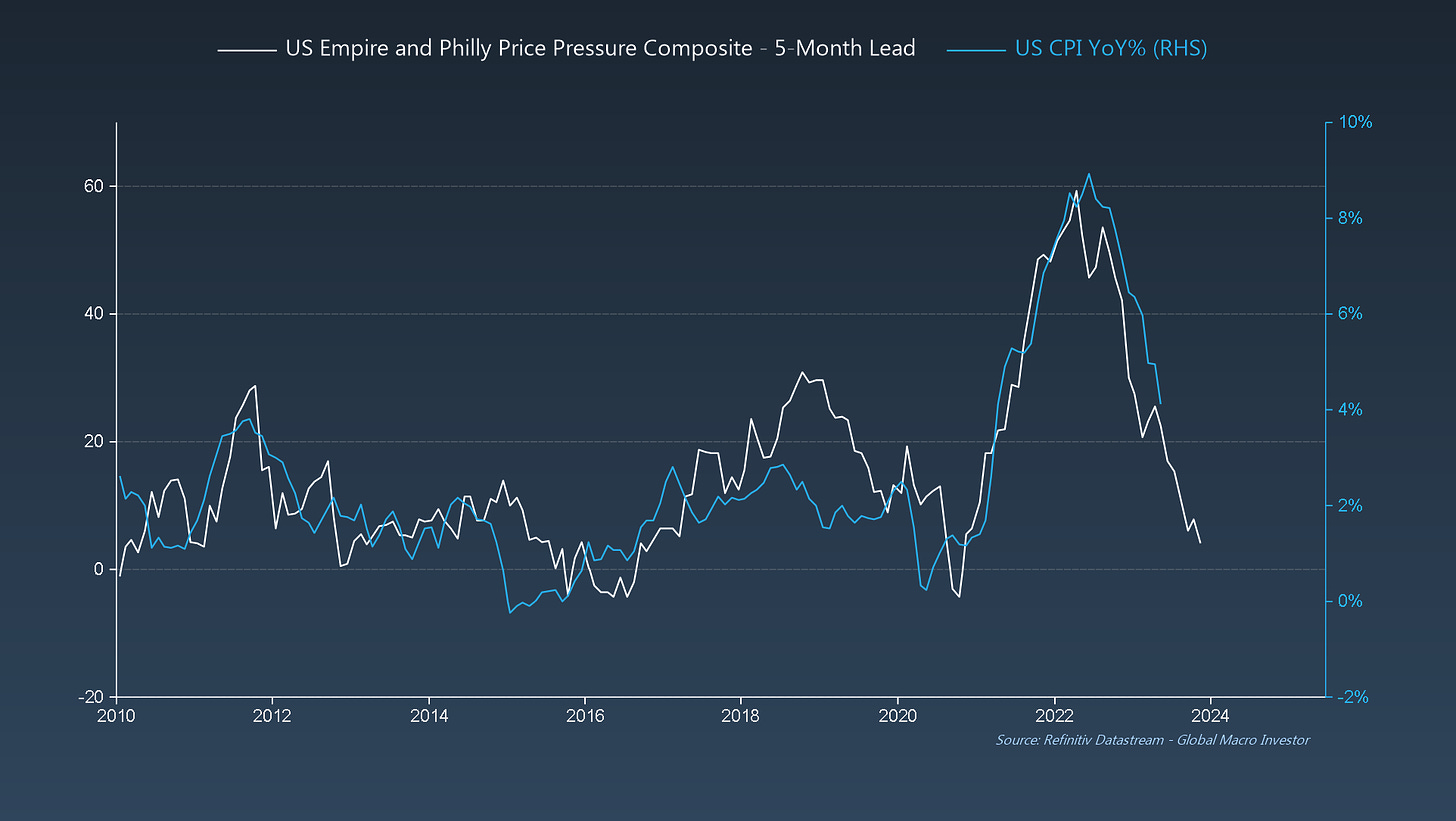 US Empire and Philly Price Pressure Composite - 5-Month Lead 
US CPI YoY% (RNS) 
60 
40 
20 
-20 
2010 
10% 
8% 
6% 
0% 
2012 
2014 
2016 
2018 
2020 
2022 
Source: Refinitiv Datastream 
2024 
G/oba/ Macro Investor 