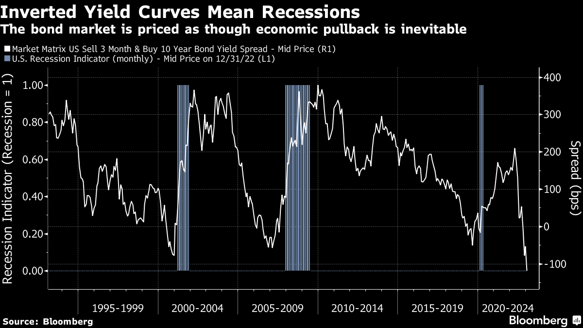 Inverted Yield Curves Mean Recessions | The bond market is priced as though economic pullback is inevitable
