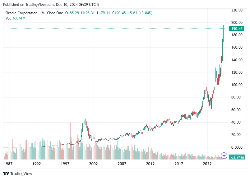 TradingView chart