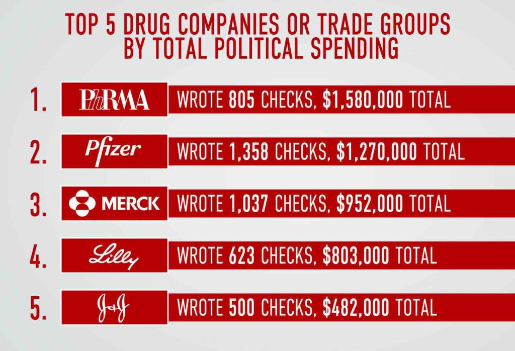 Big Pharma big lobbying