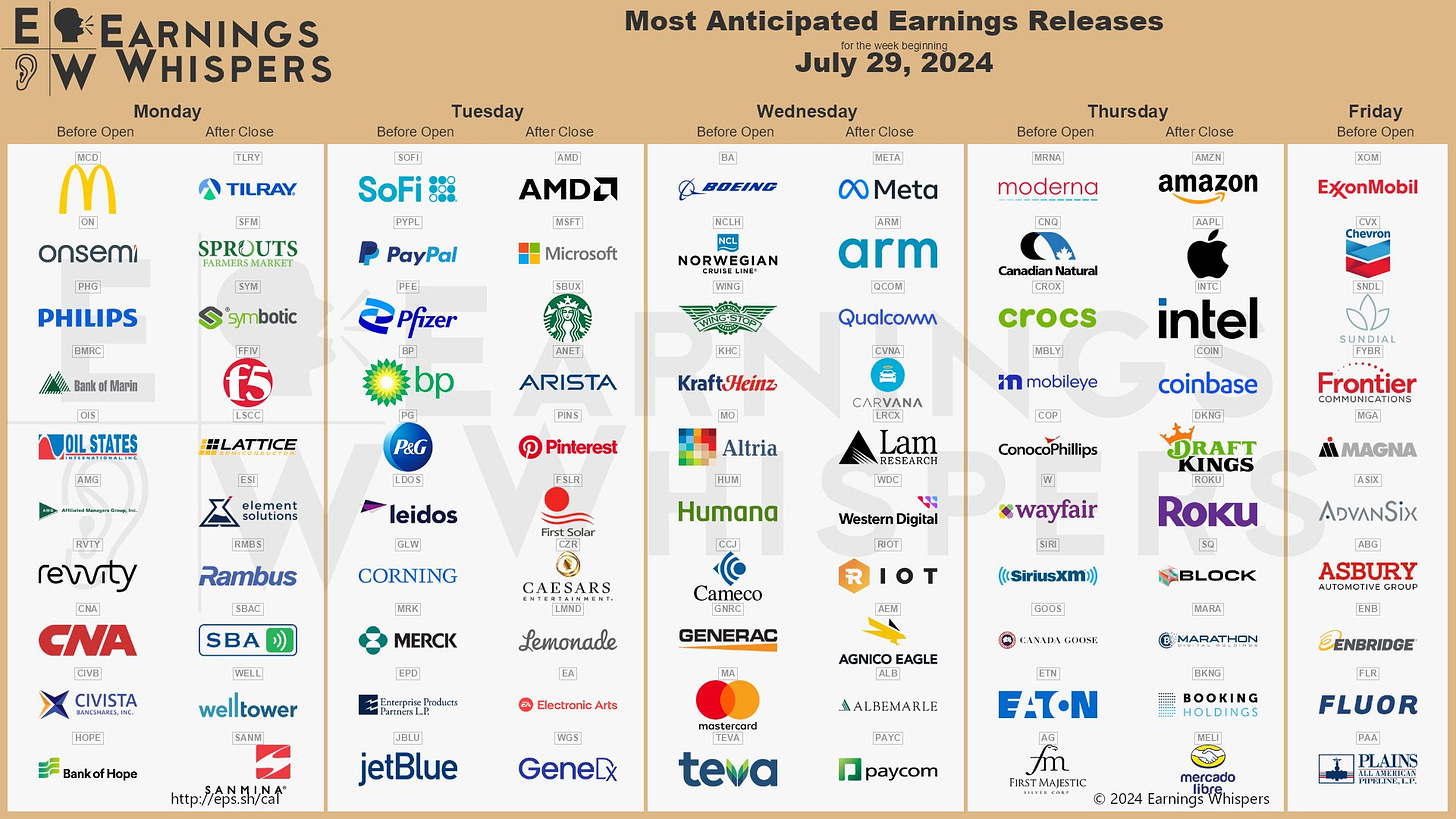 The most anticipated earnings releases for the week of July 29, 2024 are Amazon #AMZN, Advanced Micro Devices #AMD, Meta Platforms #META, Microsoft #MSFT, Apple #AAPL, SoFi #SOFI, Intel #INTC, PayPal #PYPL, Arm Holdings #ARM, and Qualcomm #QCOM. 