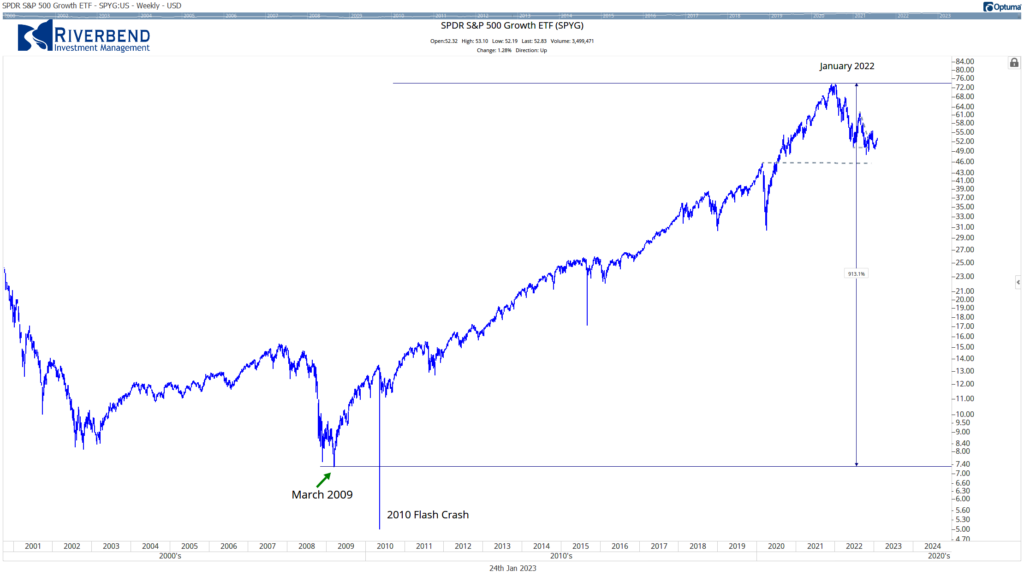 S&P 500 Growth Index Returns from March 2009 to January 20222