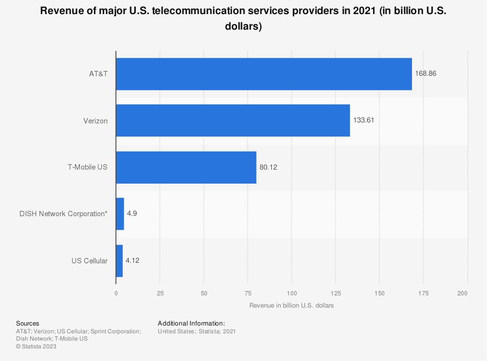 US telecom providers revenue ranking 2021 | Statista
