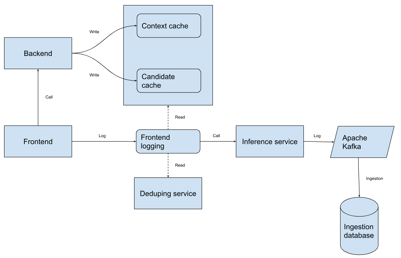 This graph outlines the feature logging flow. The backend populates features to caches and the frontend calls logging service to query the feature and log the request.