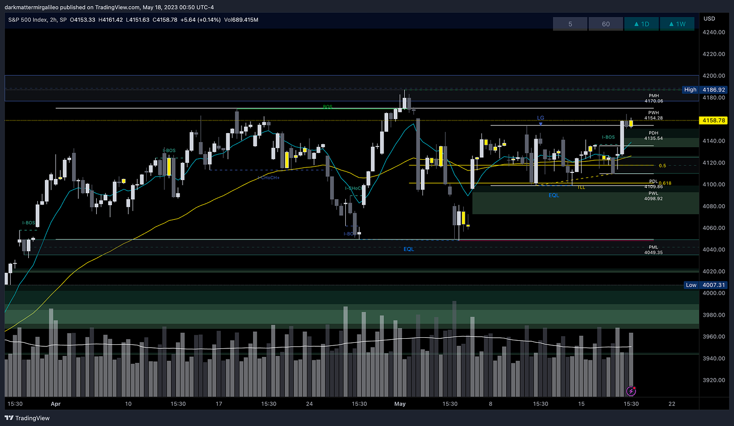 Green Fill: Bullish FVG’ or Demand - Green Outlines: OB’s or Demand; Blue Fill: Bearish FVG or Supply - Blue Outline: OB’s or Demand