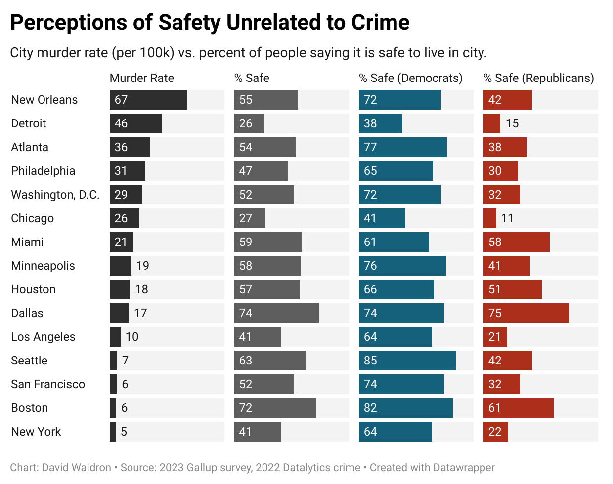 Bar chart showing murder rate by city, with additional columns of bars for the percent of people rating the city as safe to live in