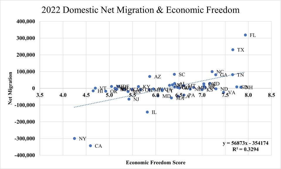 Relationship between domestic net migration and economic freedom at state level.