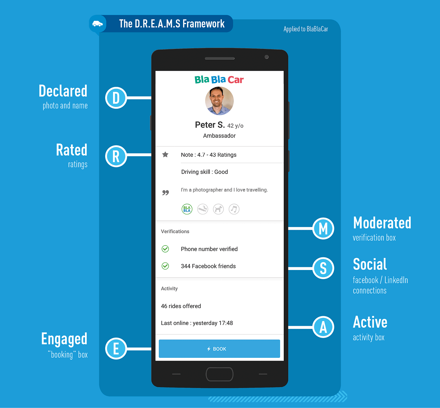 D.R.E.A.M.S. framework by blablacar