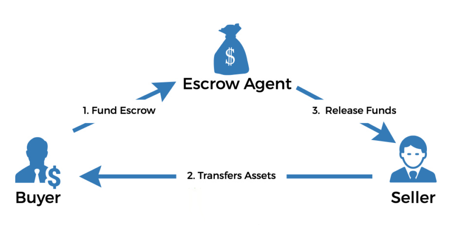 escrow-contract · GitHub Topics · GitHub