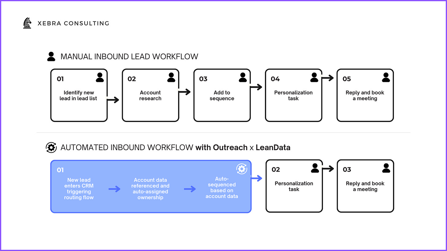 Inbound lead workflows for Outreach and LeanData
