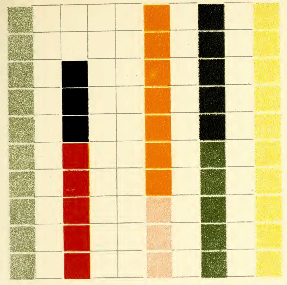 A gridded drawing similar to a tiled surface, with blocks of colors rendered in colored pencil.  Vertical stripes of vivid color alternate with a background of cream marked in squares with pencil lines. From left to right the colored strips are mottled plant-green, black above red, bright orange above pale orange, black above forest green, and lemon yellow. The image is a color analysis chart by Emily Noyes Vanderpoel, an illustration from her 1903 book Color Problems.