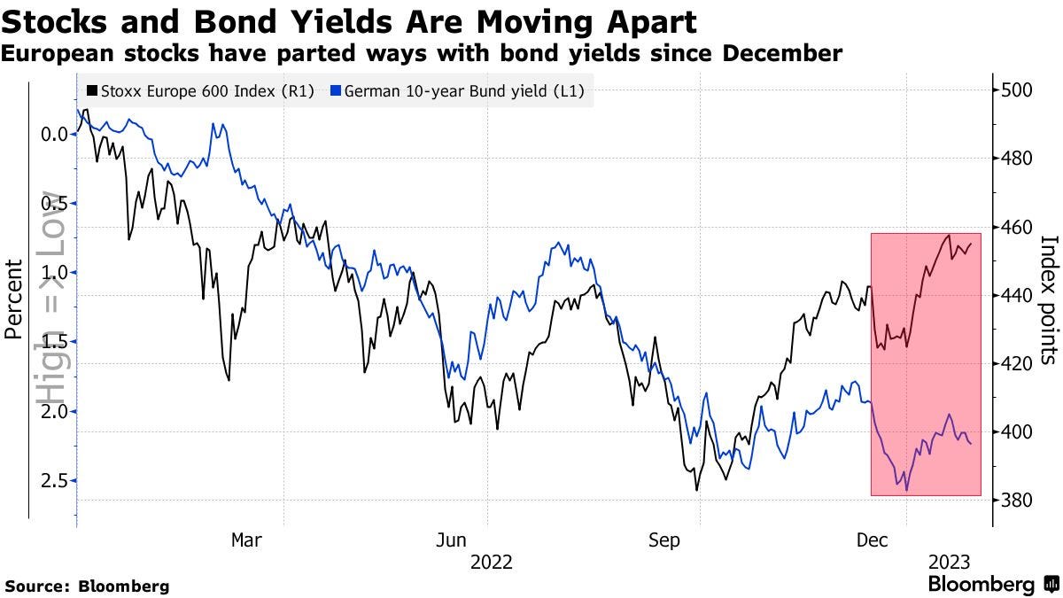Stocks and Bond Yields Are Moving Apart | European stocks have parted ways with bond yields since December