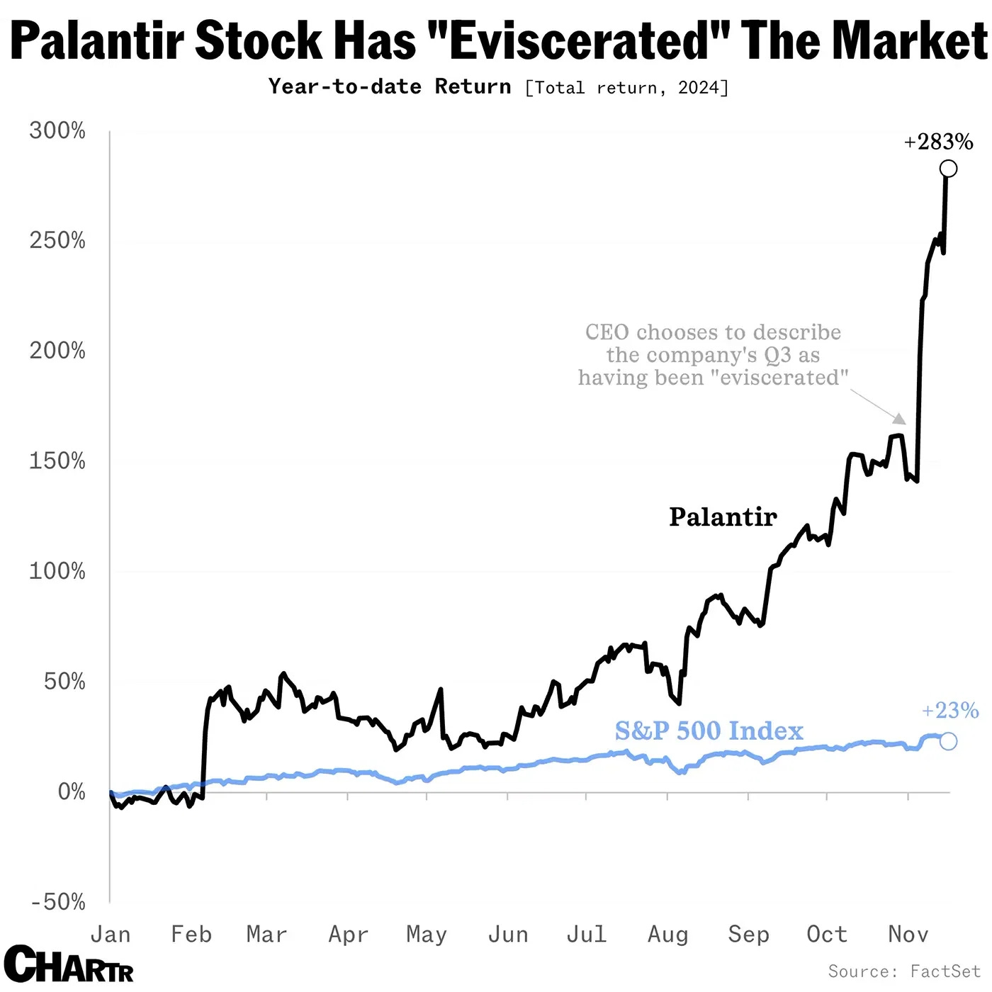 Palantir is now a $150B company, and the best-performing stock in the SPX -  Voronoi