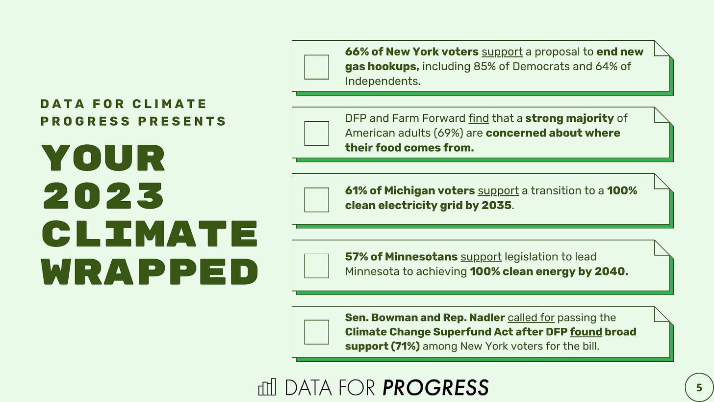 66% of New York voters support a proposal to end new gas hookups, including 85% of Democrats and 64% of Independents. DFP and Farm Forward find that a strong majority of American adults (69%) are concerned about where their food comes from. 61% of Michigan voters support a transition to a 100% clean electricity grid by 2035. 57% of Minnesotans support legislation to lead Minnesota to achieving 100% clean energy by 2040. Sen. Bowman and Rep. Nadler called for passing the Climate Change Superfund Act after DFP found broad support (71%) among New York voters for the bill.