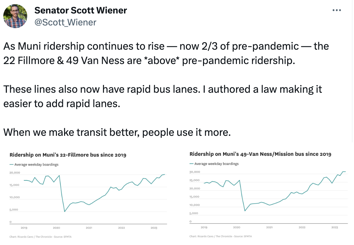  Senator Scott Wiener @Scott_Wiener As Muni ridership continues to rise — now 2/3 of pre-pandemic — the 22 Fillmore & 49 Van Ness are *above* pre-pandemic ridership.  These lines also now have rapid bus lanes. I authored a law making it easier to add rapid lanes.  When we make transit better, people use it more.