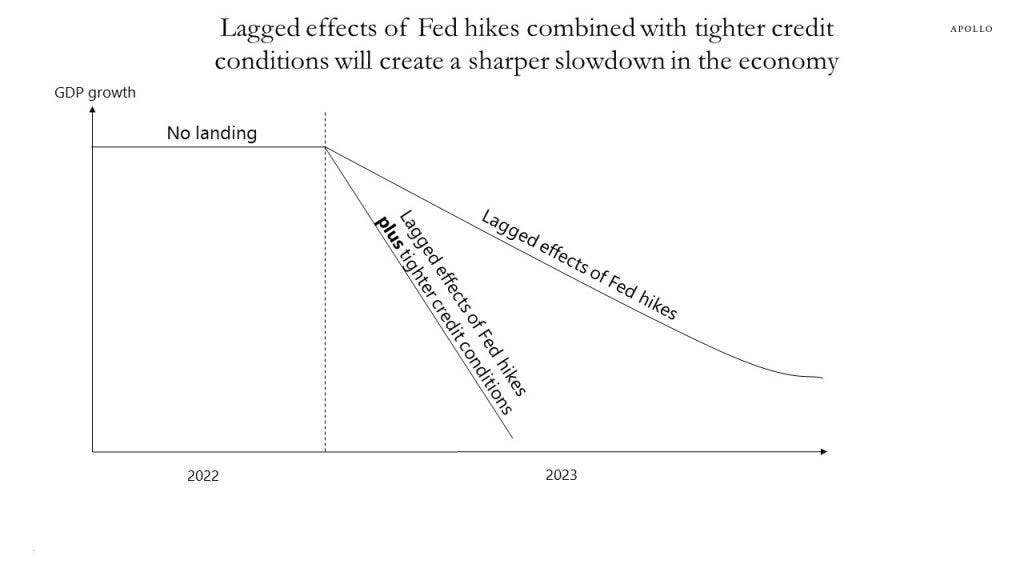 Lagged effects of Fed hikes combined with tighter credit conditions...