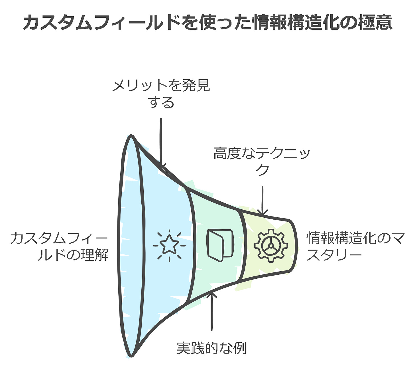 カスタムフィールドを使った情報構造化の極意