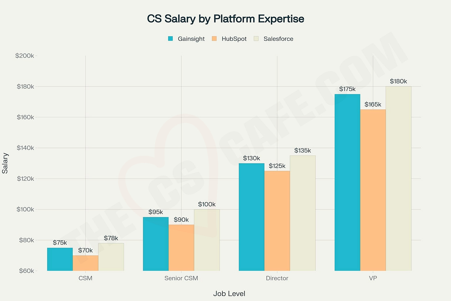 Customer Success career salary progression varies significantly based on platform expertise, with Salesforce generally commanding the highest premiums at senior levels