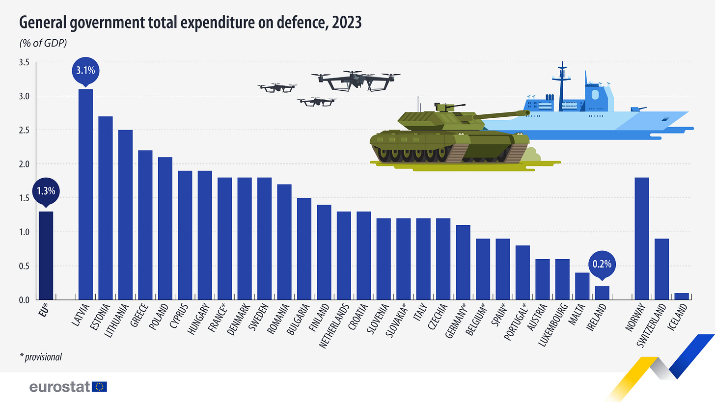 General government total expenditure on defence, 2023
(% of GDP)