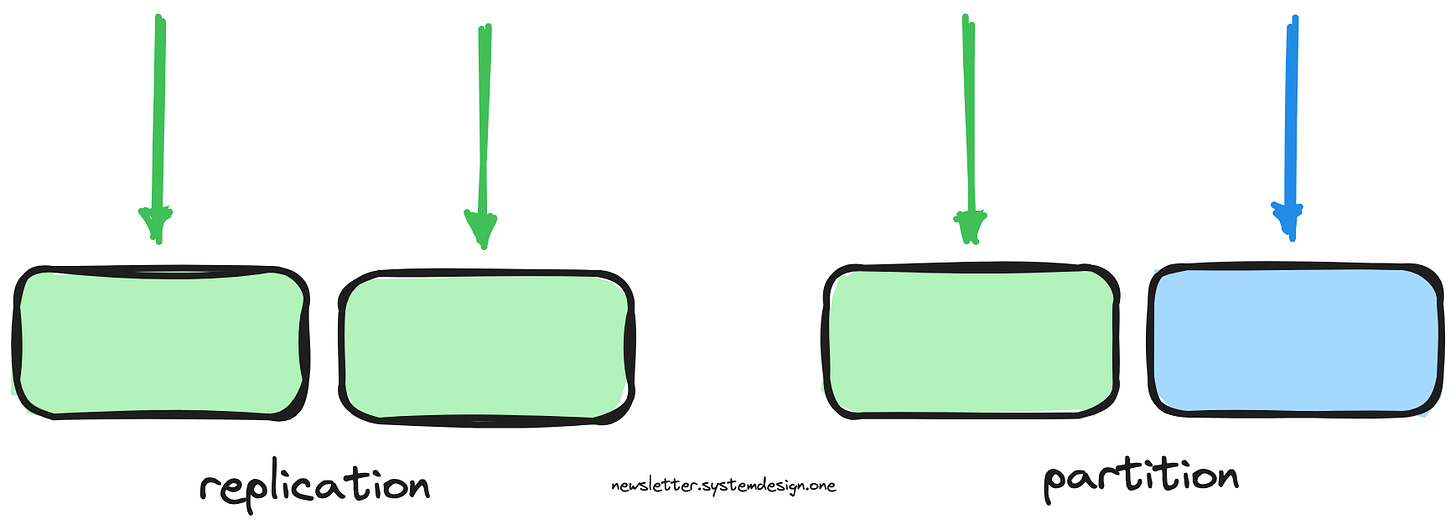 replication vs partitioning; YouTube Scalability
