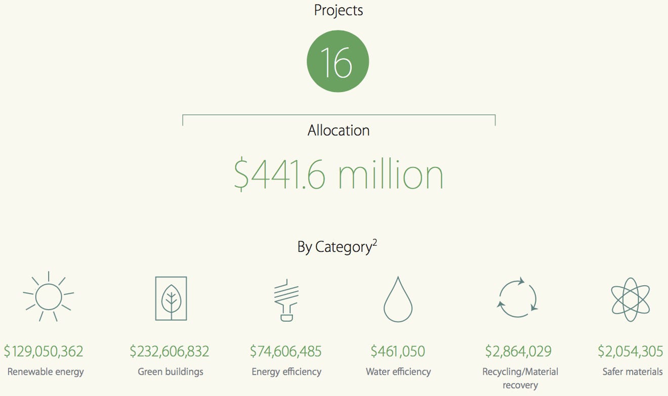 Apple's Green Bonds funded $441.5 million of environmental safety,  conservation, climate change action in 2016 | AppleInsider