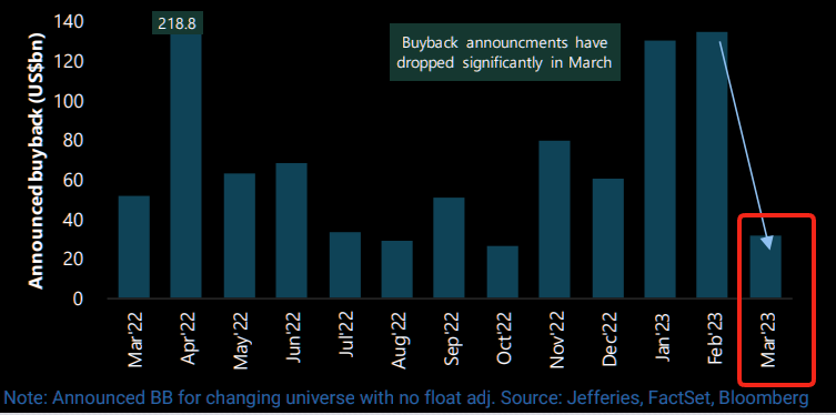 Buybacks waning